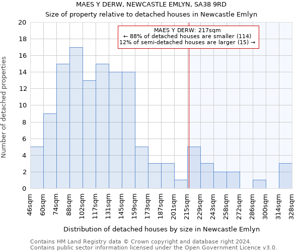 MAES Y DERW, NEWCASTLE EMLYN, SA38 9RD: Size of property relative to detached houses in Newcastle Emlyn