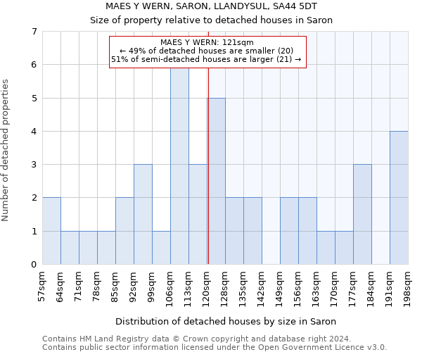 MAES Y WERN, SARON, LLANDYSUL, SA44 5DT: Size of property relative to detached houses in Saron