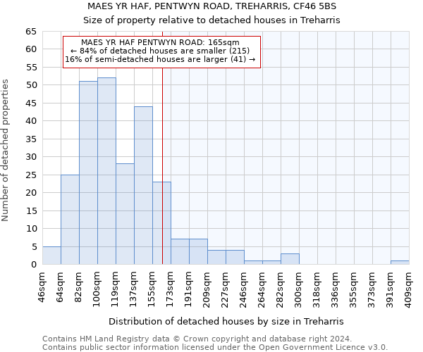 MAES YR HAF, PENTWYN ROAD, TREHARRIS, CF46 5BS: Size of property relative to detached houses in Treharris