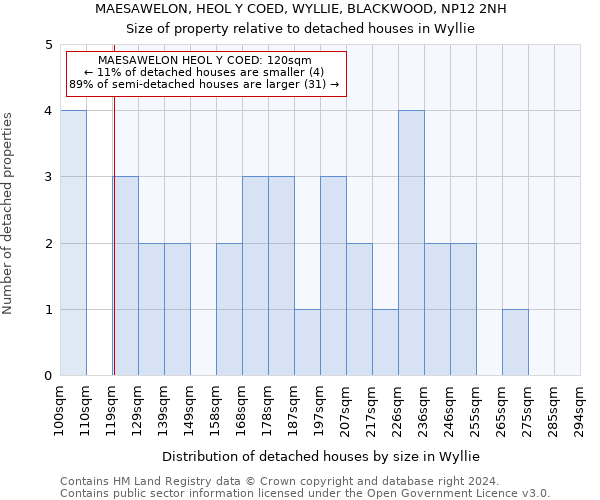 MAESAWELON, HEOL Y COED, WYLLIE, BLACKWOOD, NP12 2NH: Size of property relative to detached houses in Wyllie