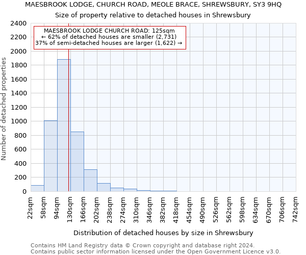 MAESBROOK LODGE, CHURCH ROAD, MEOLE BRACE, SHREWSBURY, SY3 9HQ: Size of property relative to detached houses in Shrewsbury