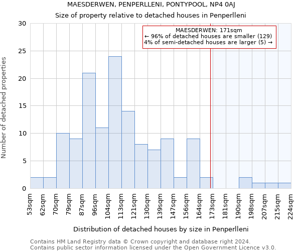 MAESDERWEN, PENPERLLENI, PONTYPOOL, NP4 0AJ: Size of property relative to detached houses in Penperlleni