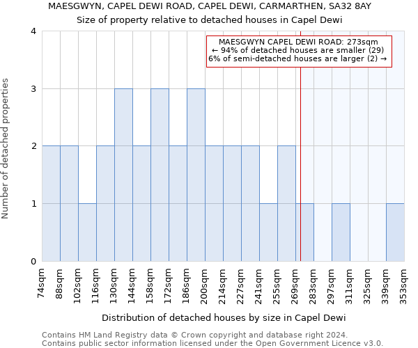 MAESGWYN, CAPEL DEWI ROAD, CAPEL DEWI, CARMARTHEN, SA32 8AY: Size of property relative to detached houses in Capel Dewi