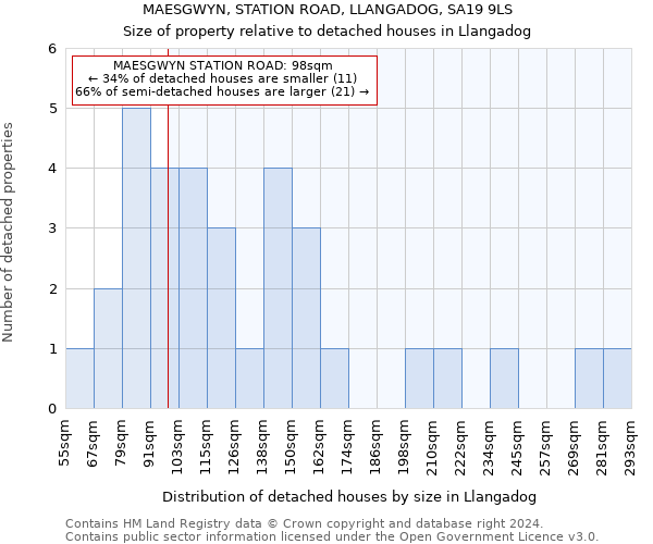 MAESGWYN, STATION ROAD, LLANGADOG, SA19 9LS: Size of property relative to detached houses in Llangadog