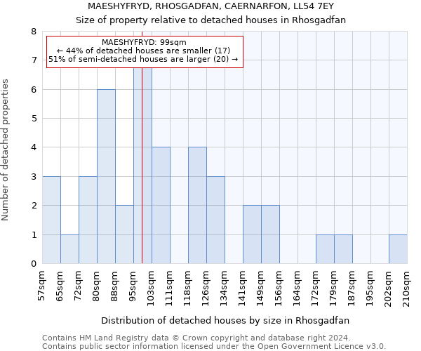 MAESHYFRYD, RHOSGADFAN, CAERNARFON, LL54 7EY: Size of property relative to detached houses in Rhosgadfan