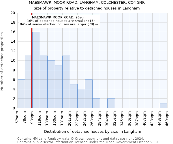 MAESMAWR, MOOR ROAD, LANGHAM, COLCHESTER, CO4 5NR: Size of property relative to detached houses in Langham