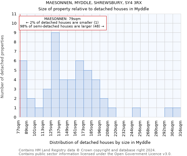 MAESONNEN, MYDDLE, SHREWSBURY, SY4 3RX: Size of property relative to detached houses in Myddle