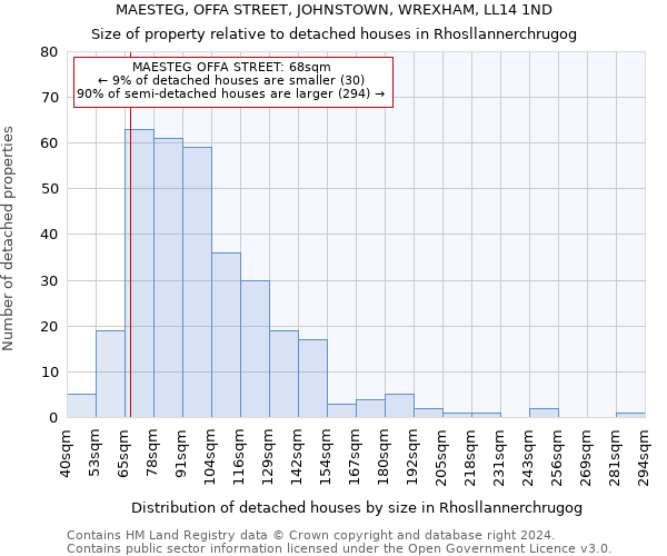 MAESTEG, OFFA STREET, JOHNSTOWN, WREXHAM, LL14 1ND: Size of property relative to detached houses in Rhosllannerchrugog