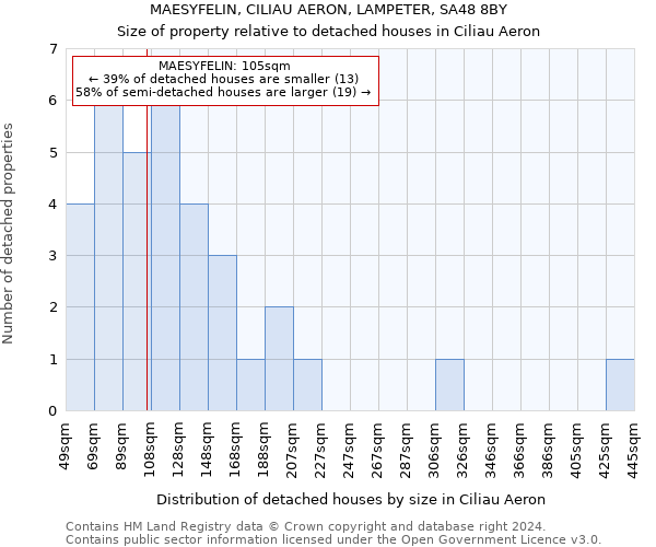 MAESYFELIN, CILIAU AERON, LAMPETER, SA48 8BY: Size of property relative to detached houses in Ciliau Aeron