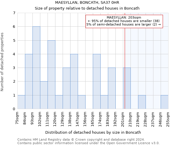 MAESYLLAN, BONCATH, SA37 0HR: Size of property relative to detached houses in Boncath