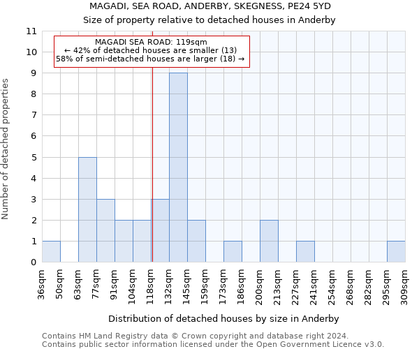 MAGADI, SEA ROAD, ANDERBY, SKEGNESS, PE24 5YD: Size of property relative to detached houses in Anderby