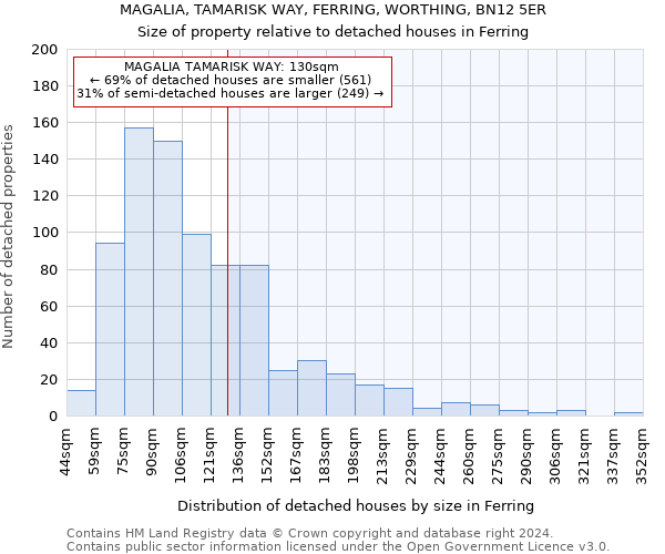 MAGALIA, TAMARISK WAY, FERRING, WORTHING, BN12 5ER: Size of property relative to detached houses in Ferring