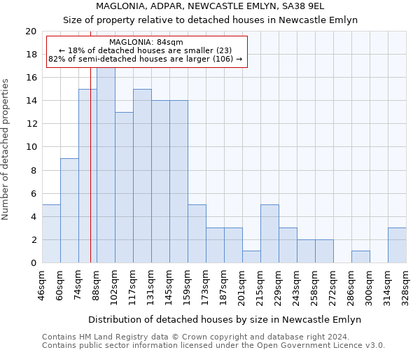 MAGLONIA, ADPAR, NEWCASTLE EMLYN, SA38 9EL: Size of property relative to detached houses in Newcastle Emlyn