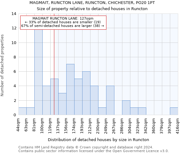 MAGMAIT, RUNCTON LANE, RUNCTON, CHICHESTER, PO20 1PT: Size of property relative to detached houses in Runcton