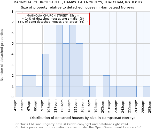 MAGNOLIA, CHURCH STREET, HAMPSTEAD NORREYS, THATCHAM, RG18 0TD: Size of property relative to detached houses in Hampstead Norreys