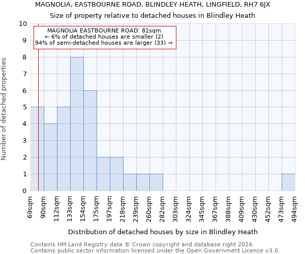 MAGNOLIA, EASTBOURNE ROAD, BLINDLEY HEATH, LINGFIELD, RH7 6JX: Size of property relative to detached houses in Blindley Heath