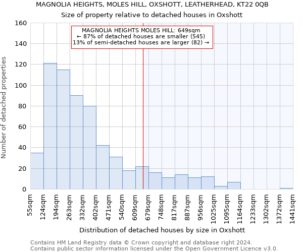 MAGNOLIA HEIGHTS, MOLES HILL, OXSHOTT, LEATHERHEAD, KT22 0QB: Size of property relative to detached houses in Oxshott