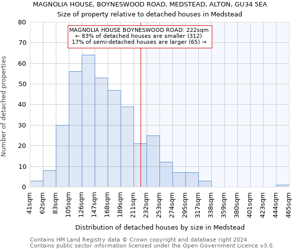 MAGNOLIA HOUSE, BOYNESWOOD ROAD, MEDSTEAD, ALTON, GU34 5EA: Size of property relative to detached houses in Medstead