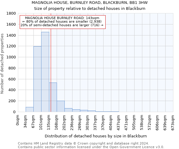 MAGNOLIA HOUSE, BURNLEY ROAD, BLACKBURN, BB1 3HW: Size of property relative to detached houses in Blackburn