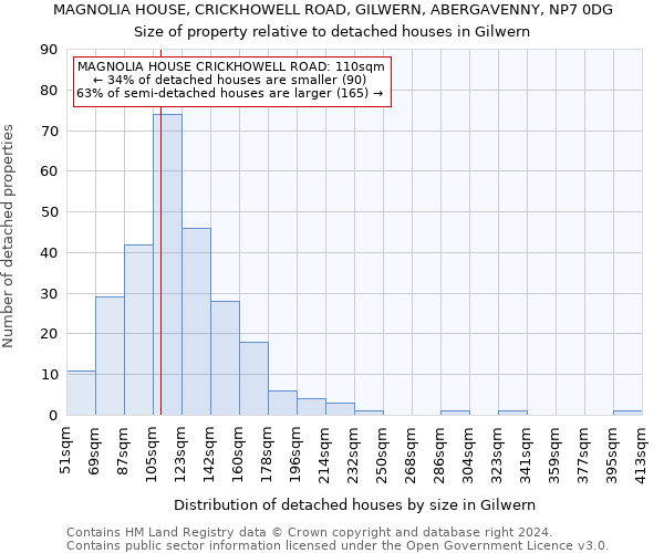 MAGNOLIA HOUSE, CRICKHOWELL ROAD, GILWERN, ABERGAVENNY, NP7 0DG: Size of property relative to detached houses in Gilwern