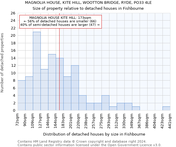 MAGNOLIA HOUSE, KITE HILL, WOOTTON BRIDGE, RYDE, PO33 4LE: Size of property relative to detached houses in Fishbourne