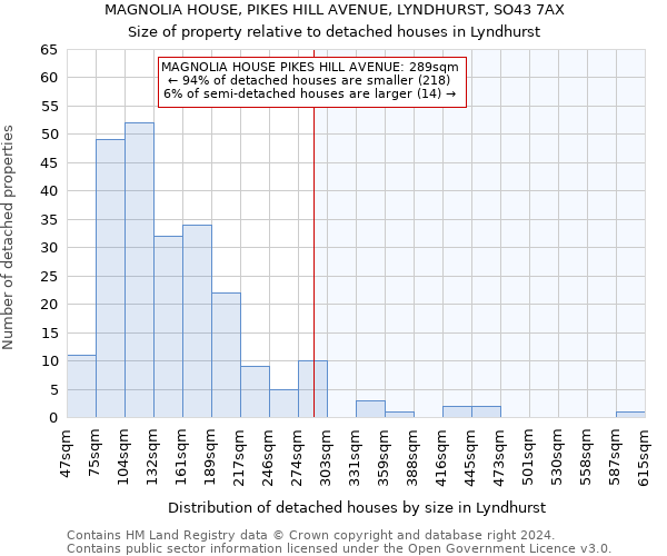 MAGNOLIA HOUSE, PIKES HILL AVENUE, LYNDHURST, SO43 7AX: Size of property relative to detached houses in Lyndhurst