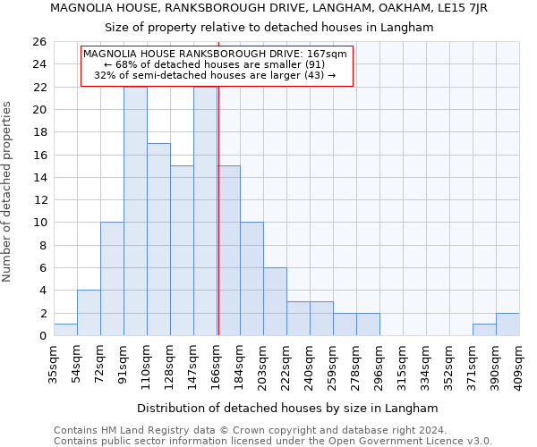 MAGNOLIA HOUSE, RANKSBOROUGH DRIVE, LANGHAM, OAKHAM, LE15 7JR: Size of property relative to detached houses in Langham