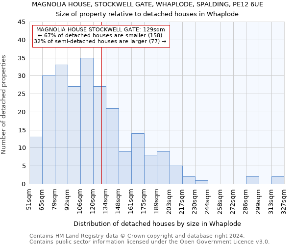 MAGNOLIA HOUSE, STOCKWELL GATE, WHAPLODE, SPALDING, PE12 6UE: Size of property relative to detached houses in Whaplode