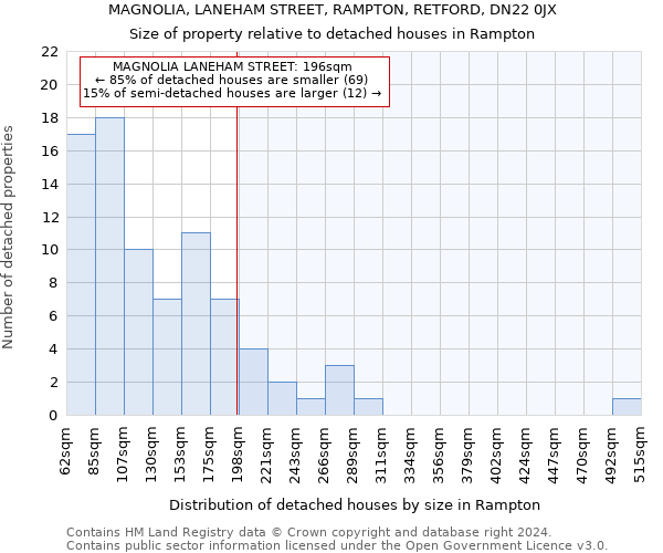 MAGNOLIA, LANEHAM STREET, RAMPTON, RETFORD, DN22 0JX: Size of property relative to detached houses in Rampton