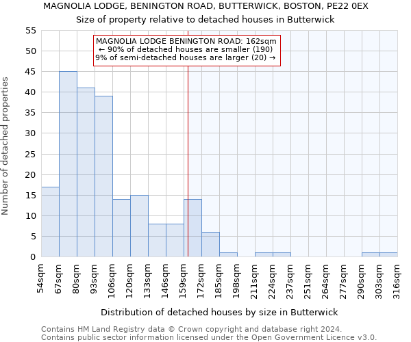 MAGNOLIA LODGE, BENINGTON ROAD, BUTTERWICK, BOSTON, PE22 0EX: Size of property relative to detached houses in Butterwick