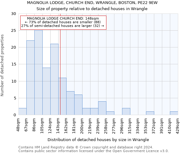 MAGNOLIA LODGE, CHURCH END, WRANGLE, BOSTON, PE22 9EW: Size of property relative to detached houses in Wrangle