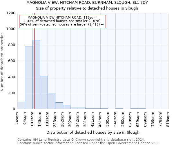 MAGNOLIA VIEW, HITCHAM ROAD, BURNHAM, SLOUGH, SL1 7DY: Size of property relative to detached houses in Slough