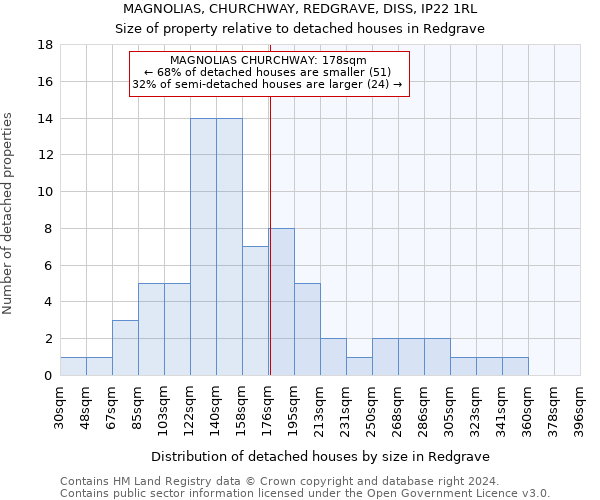 MAGNOLIAS, CHURCHWAY, REDGRAVE, DISS, IP22 1RL: Size of property relative to detached houses in Redgrave