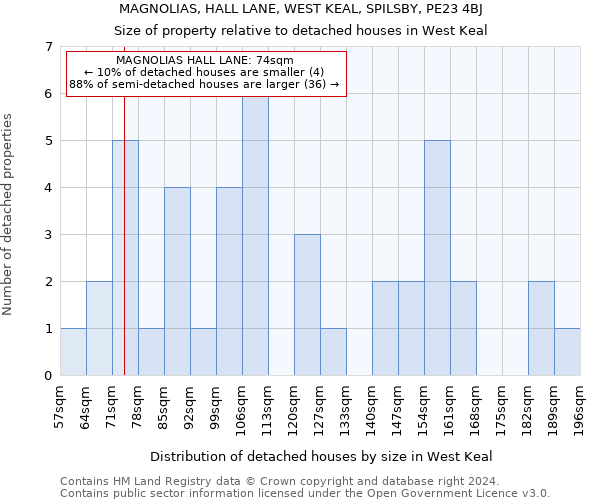 MAGNOLIAS, HALL LANE, WEST KEAL, SPILSBY, PE23 4BJ: Size of property relative to detached houses in West Keal