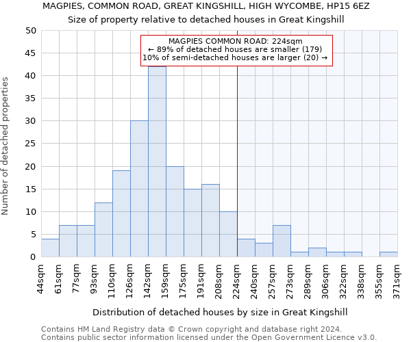 MAGPIES, COMMON ROAD, GREAT KINGSHILL, HIGH WYCOMBE, HP15 6EZ: Size of property relative to detached houses in Great Kingshill