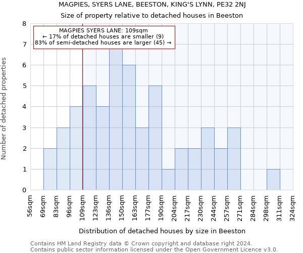 MAGPIES, SYERS LANE, BEESTON, KING'S LYNN, PE32 2NJ: Size of property relative to detached houses in Beeston