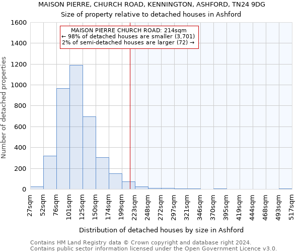 MAISON PIERRE, CHURCH ROAD, KENNINGTON, ASHFORD, TN24 9DG: Size of property relative to detached houses in Ashford