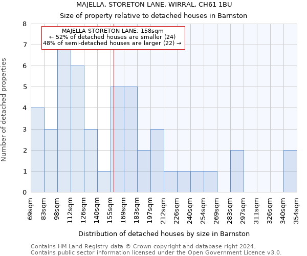 MAJELLA, STORETON LANE, WIRRAL, CH61 1BU: Size of property relative to detached houses in Barnston