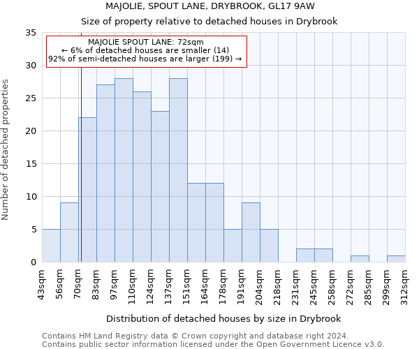 MAJOLIE, SPOUT LANE, DRYBROOK, GL17 9AW: Size of property relative to detached houses in Drybrook