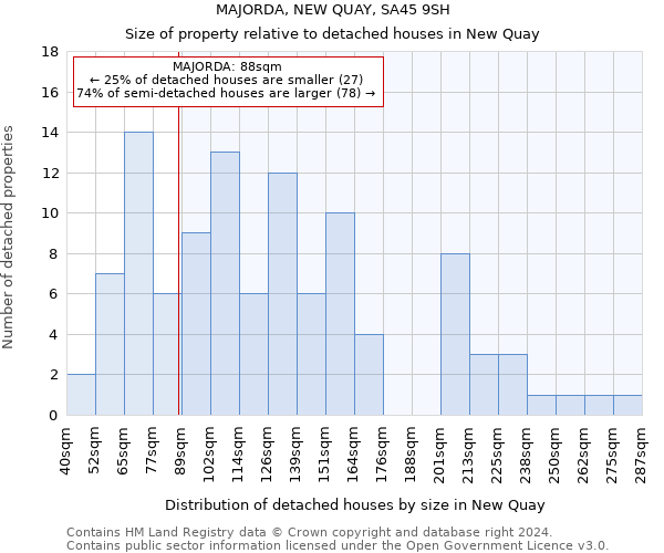 MAJORDA, NEW QUAY, SA45 9SH: Size of property relative to detached houses in New Quay