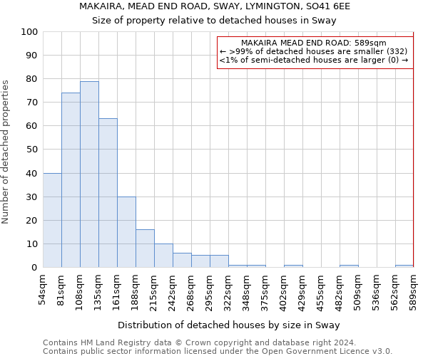 MAKAIRA, MEAD END ROAD, SWAY, LYMINGTON, SO41 6EE: Size of property relative to detached houses in Sway