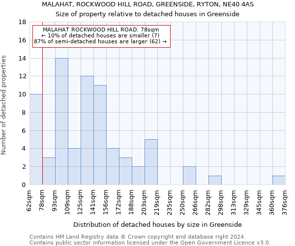 MALAHAT, ROCKWOOD HILL ROAD, GREENSIDE, RYTON, NE40 4AS: Size of property relative to detached houses in Greenside