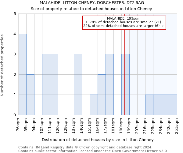 MALAHIDE, LITTON CHENEY, DORCHESTER, DT2 9AG: Size of property relative to detached houses in Litton Cheney