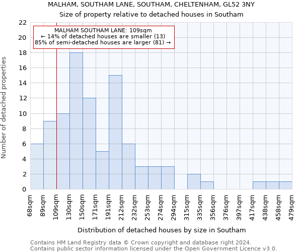 MALHAM, SOUTHAM LANE, SOUTHAM, CHELTENHAM, GL52 3NY: Size of property relative to detached houses in Southam