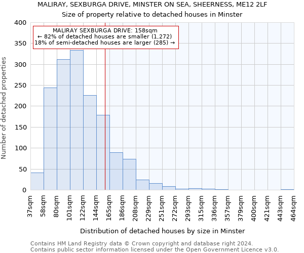 MALIRAY, SEXBURGA DRIVE, MINSTER ON SEA, SHEERNESS, ME12 2LF: Size of property relative to detached houses in Minster