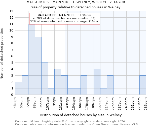 MALLARD RISE, MAIN STREET, WELNEY, WISBECH, PE14 9RB: Size of property relative to detached houses in Welney