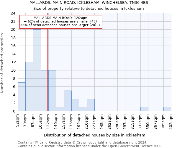 MALLARDS, MAIN ROAD, ICKLESHAM, WINCHELSEA, TN36 4BS: Size of property relative to detached houses in Icklesham