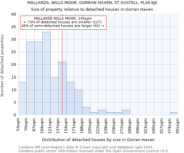 MALLARDS, WILLS MOOR, GORRAN HAVEN, ST AUSTELL, PL26 6JE: Size of property relative to detached houses in Gorran Haven