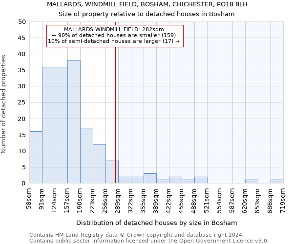 MALLARDS, WINDMILL FIELD, BOSHAM, CHICHESTER, PO18 8LH: Size of property relative to detached houses in Bosham