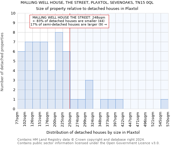 MALLING WELL HOUSE, THE STREET, PLAXTOL, SEVENOAKS, TN15 0QL: Size of property relative to detached houses in Plaxtol